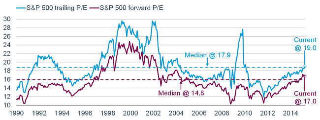 Valuations Stretched, But Not Extreme