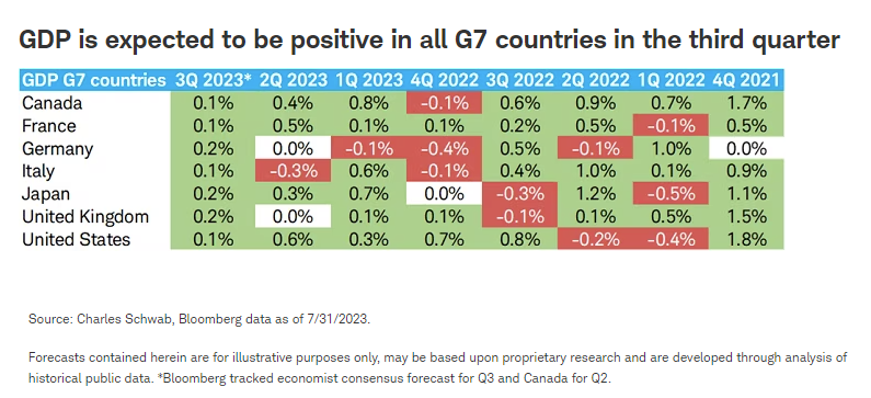 GDP is expected to be positive in all G7 countries in the third quarter