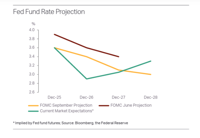 Fed Fund Projection