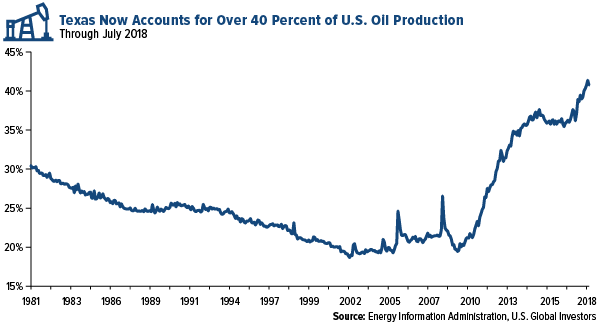 Texas now accounts for over 40 percent of US oil production