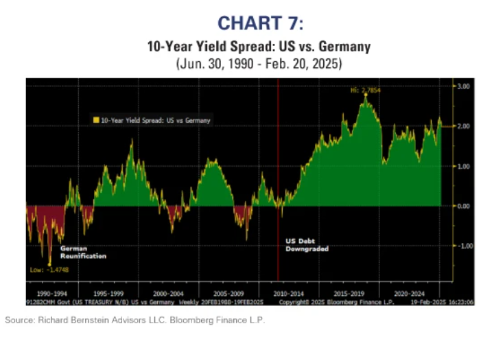 10 year yield spread
