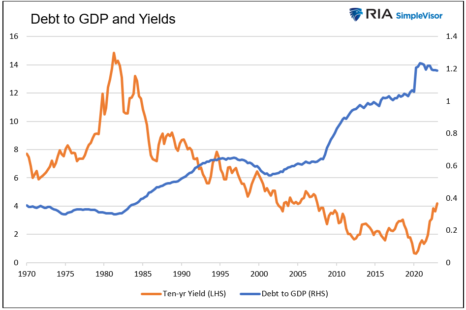 DEBT TO GDP