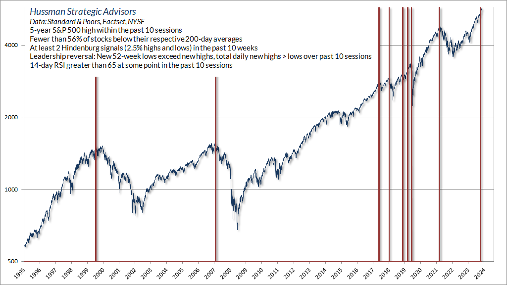 5-year SP500 high within past 10 sessions