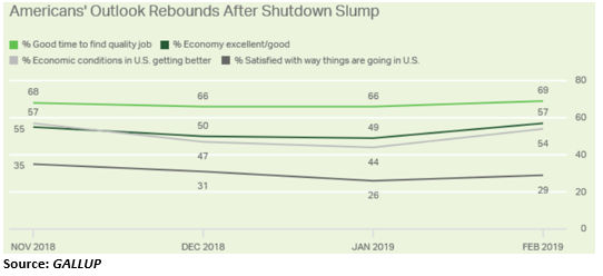 Outlook Rebounds