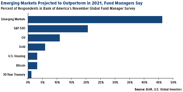 emerging markets projected to outperform in 2021