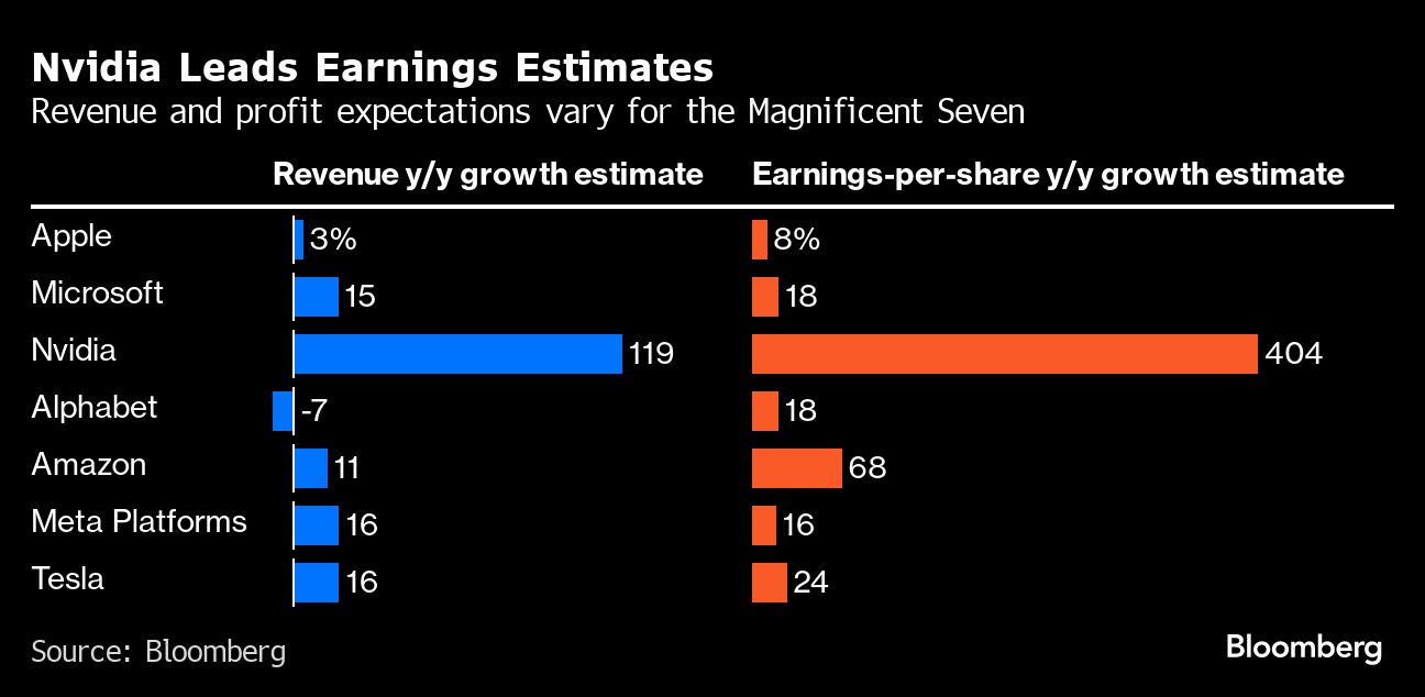 Nvidia Leads Earnings Estimates