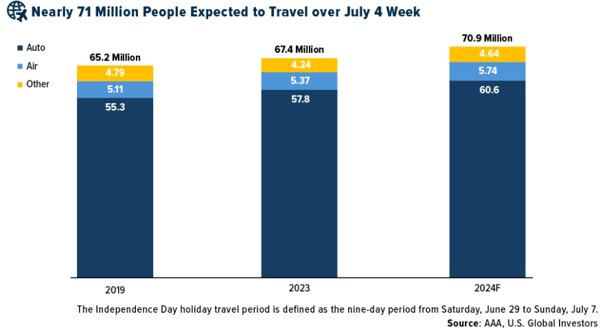 july 4th week