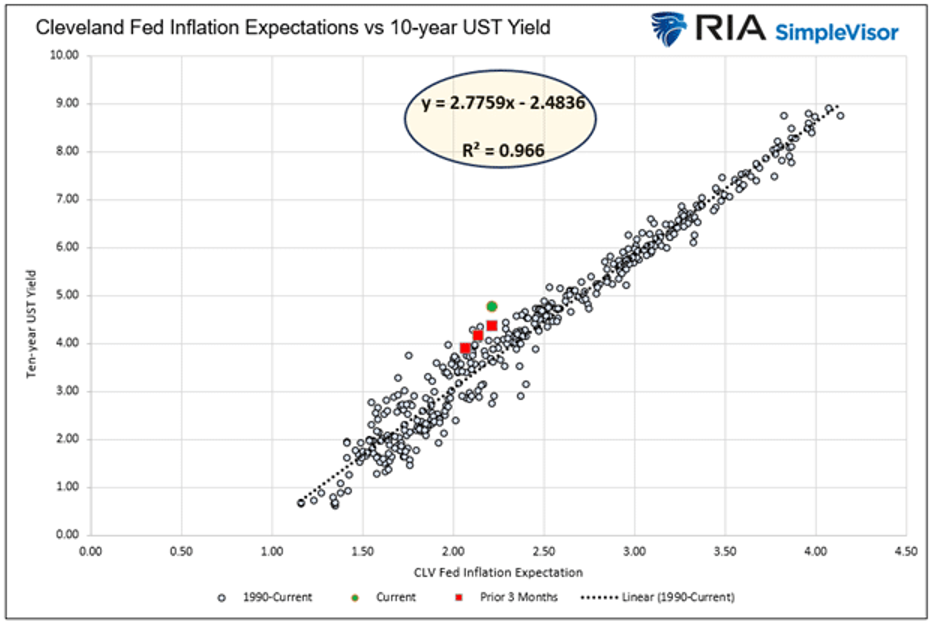 cleveland fed