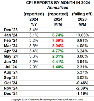 CPI reports