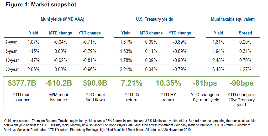 Figure 1: Market snapshot