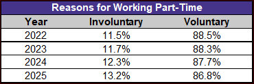 Part Time employment reasons