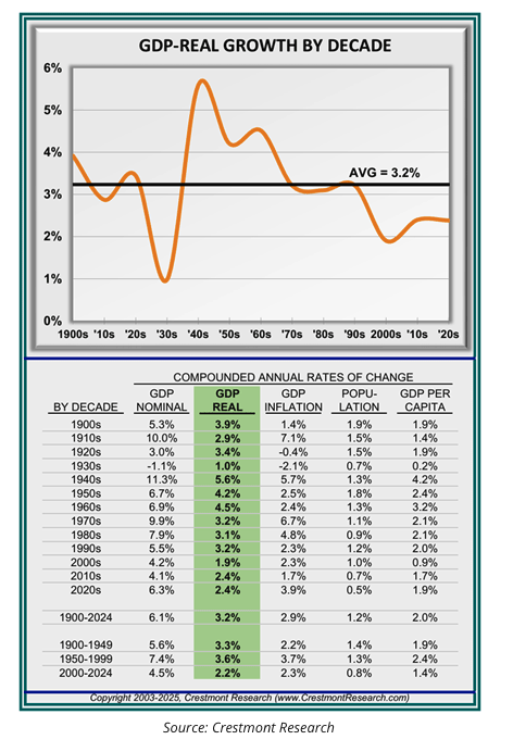 GDP real growth by decade