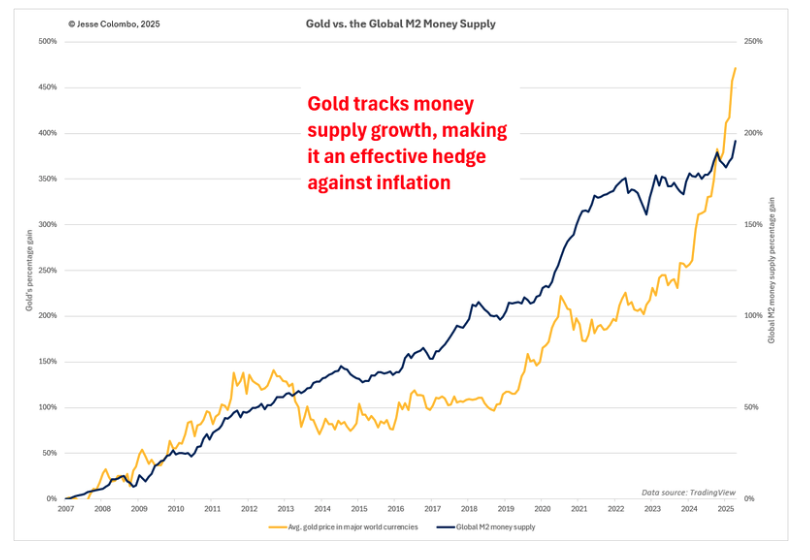 Gold tracks money graph