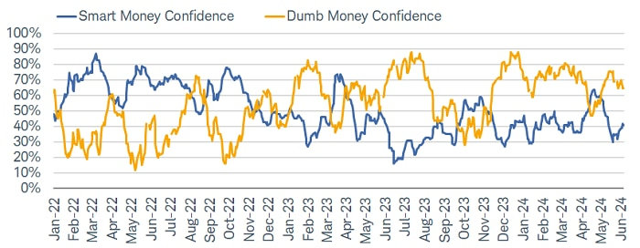 Sentiment skews optimistic