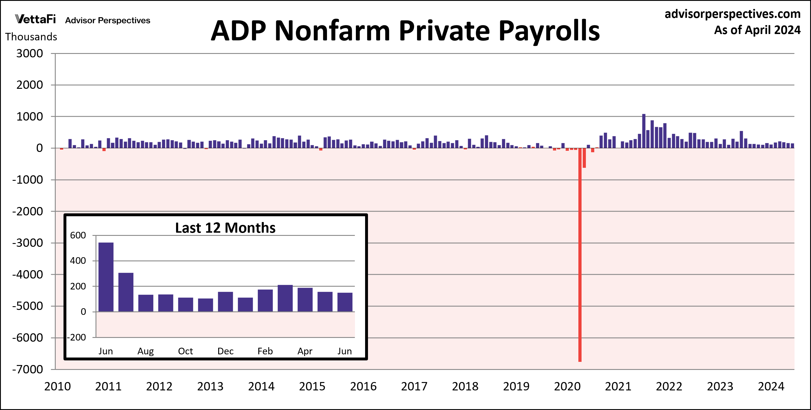 ADP Nonfarm Private Payrolls