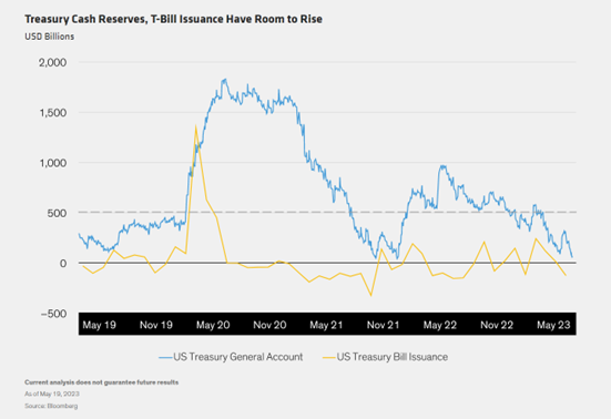 Treasury Cash Reserves T-Bill Issuance Have Room to Rise