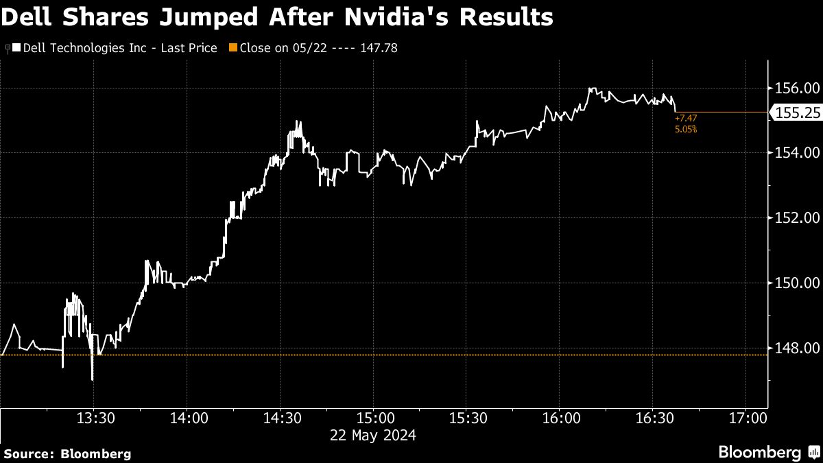 dell shares