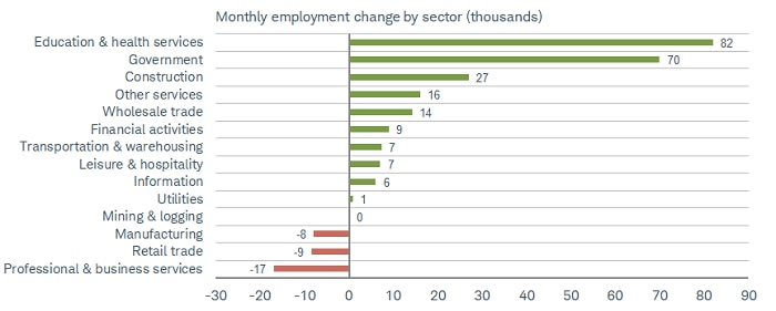 Concentrated payroll gains
