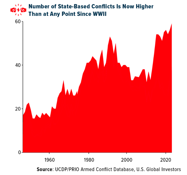 Numb er of State-Based Conflicts graph