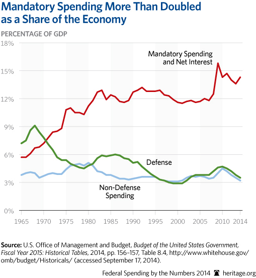 Mandatory Spending More than Doubled