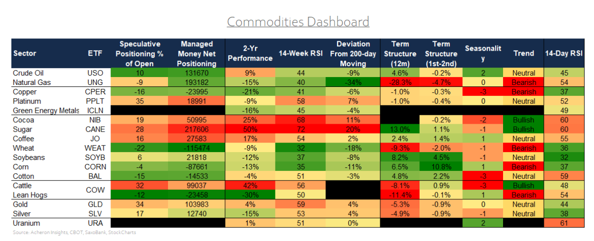 commodities dashboard