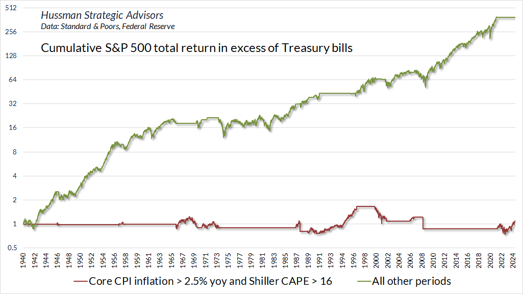 Cumulative SP500 Total Return in excess of Treasury Bills