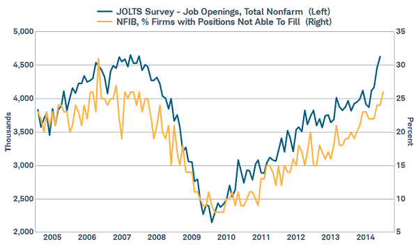 Labor market tightening?