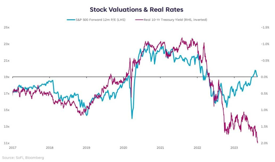 stock valuations