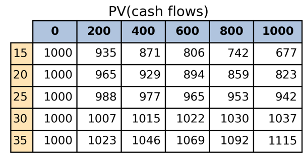 cash flows