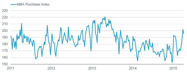 Mortgage Apps Surge