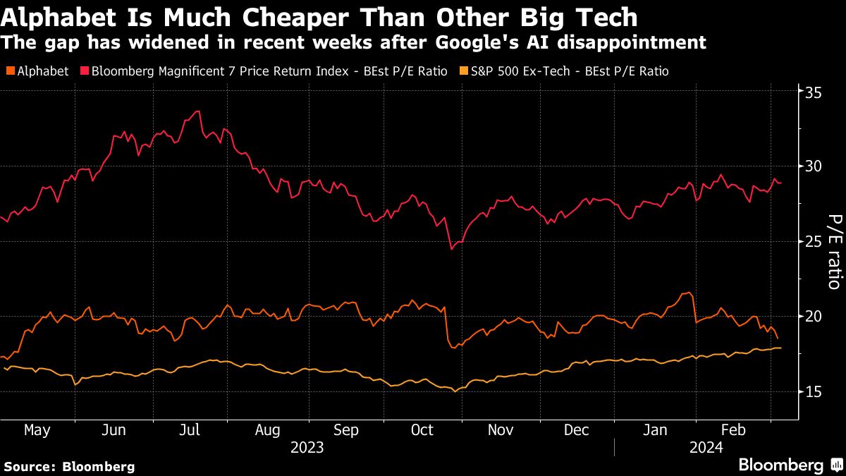 Alphabet Is Much Cheaper Than Other Big Tech