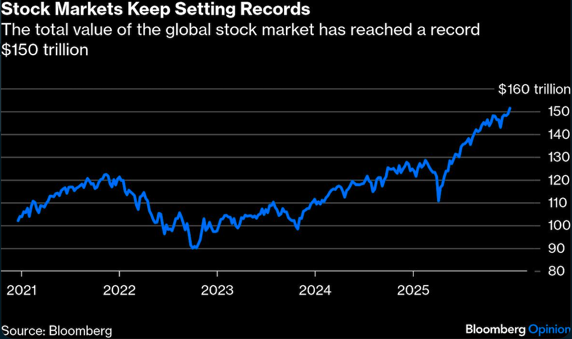 stock markets keep setting records