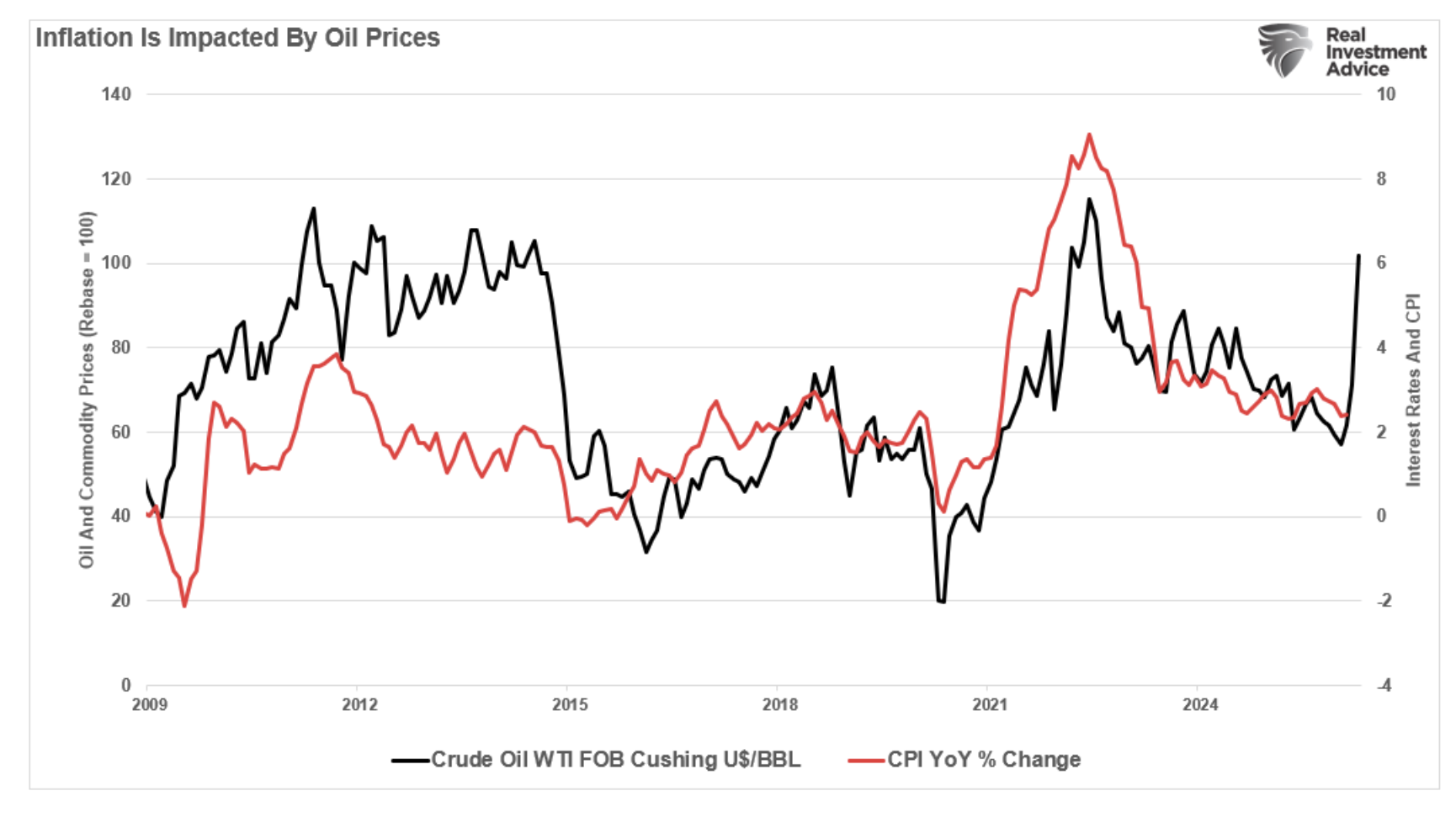 inflation impacted