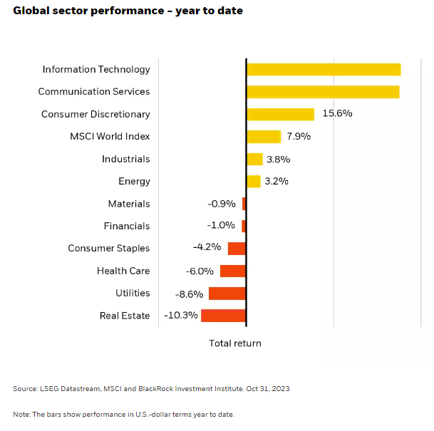 Global sector performance - year to date