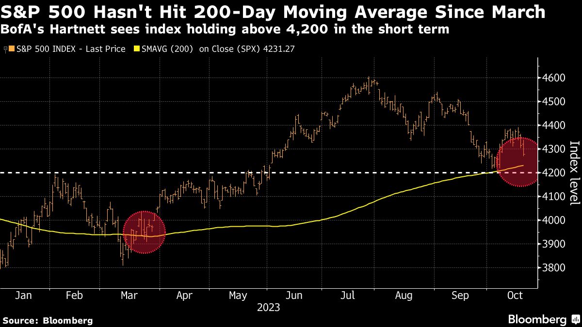 S&P 500 Hasn't Hit 200 Day Moving Average Since March