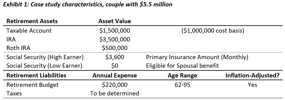 Case study characteristics, couple with $5.5 million