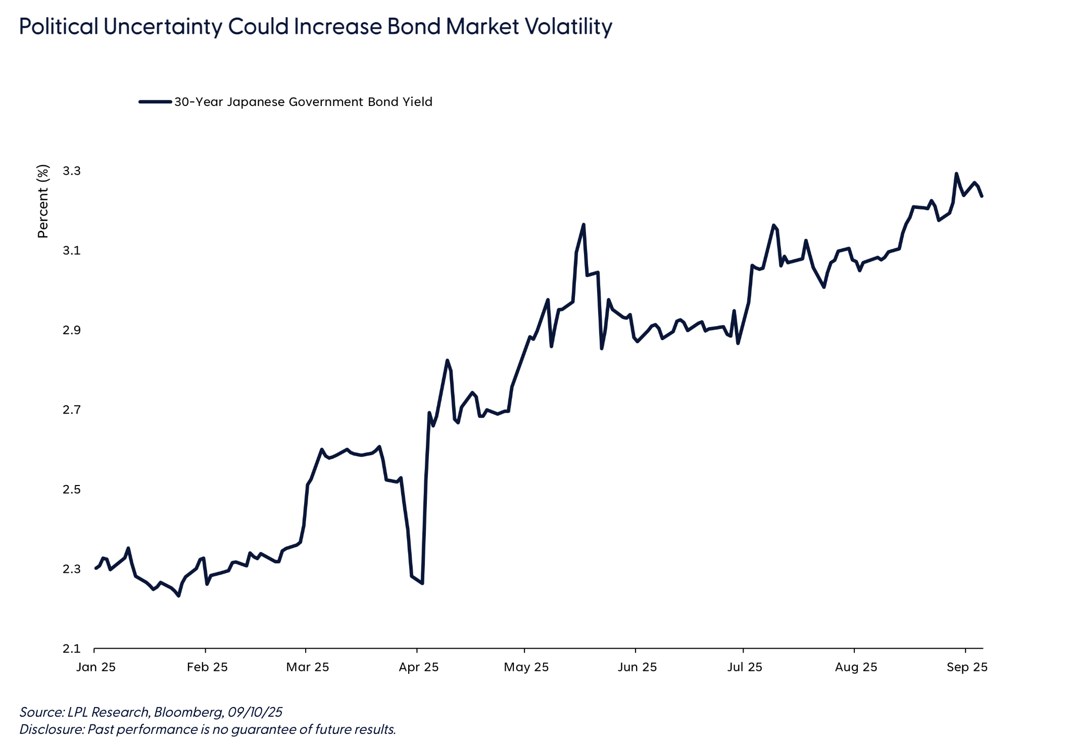 Political Uncertainty Could Increase Bond Market Volatility