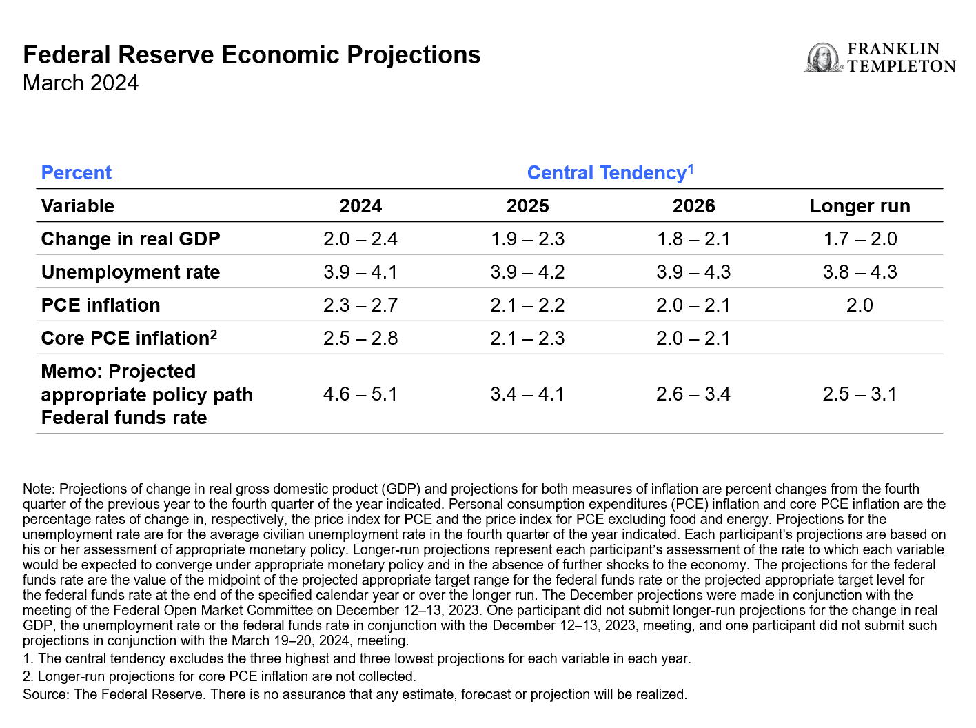 federal reserve