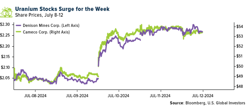 uranium stocks