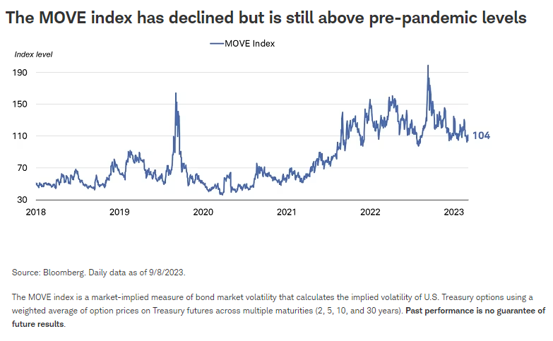 The MOVE index has declined but is still above pre-pandemic levels