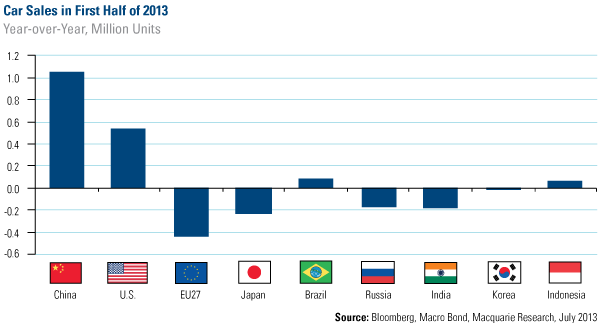 Car sales in first half of 2013