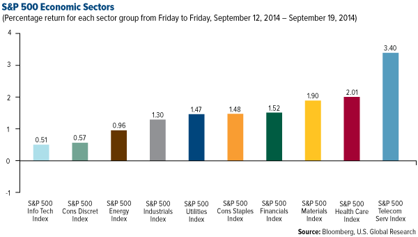 S&P 500 Economic Sectors