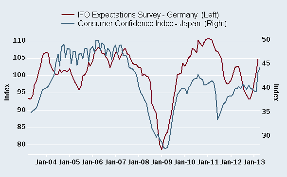 Global confidence improves on central bank actions