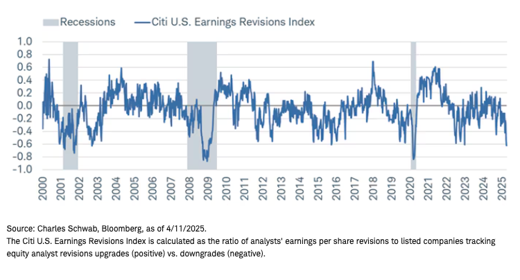 Recessions Citi US Earning graph