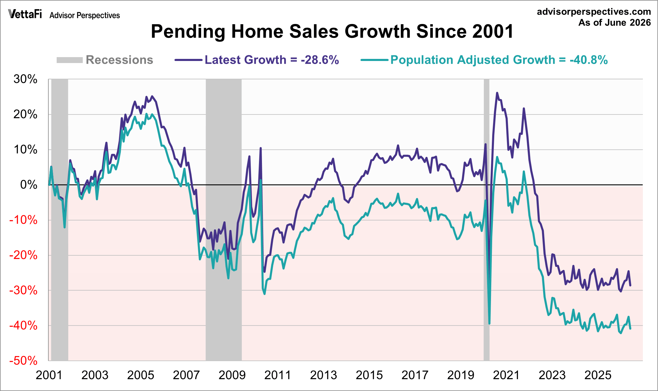 Pending Home Sales Growth
