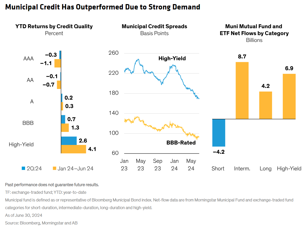 municipal credit