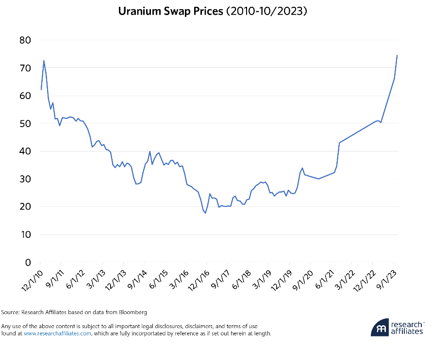 uranium swap