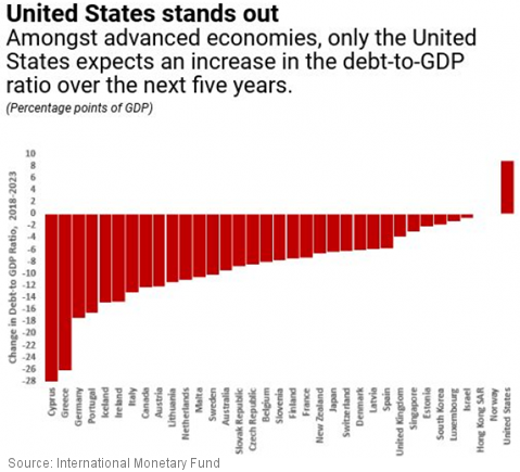 US increases debt ratio