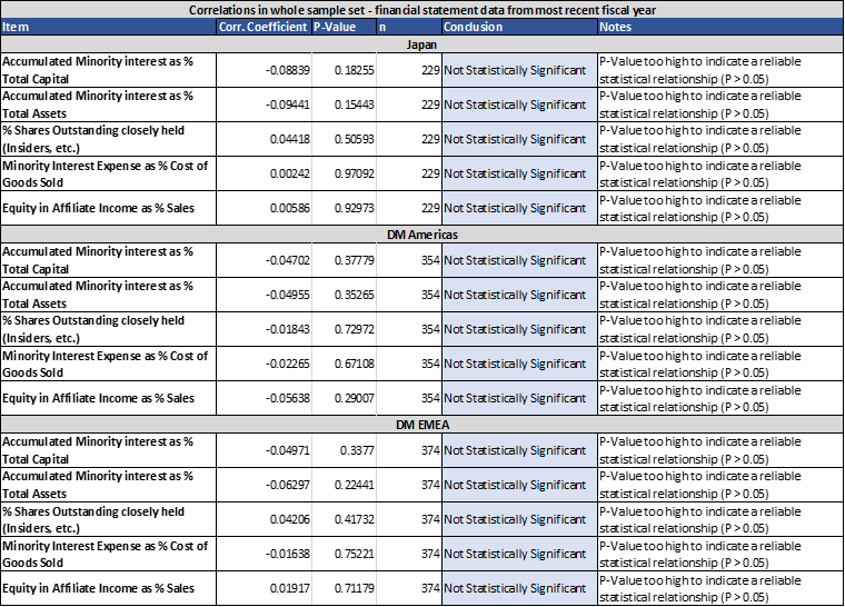 Correlations in whole sample set