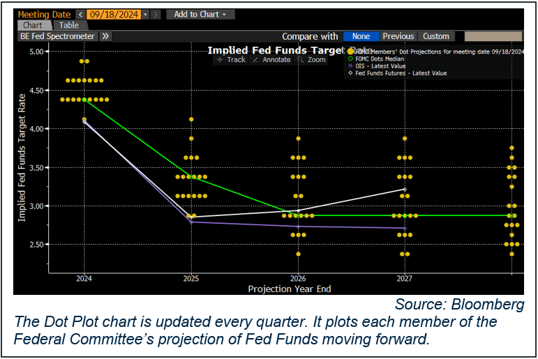 Dot Plot Chart